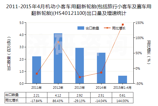 2011-2015年4月機動小客車用翻新輪胎(包括旅行小客車及賽車用翻新輪胎)(HS40121100)出口量及增速統(tǒng)計